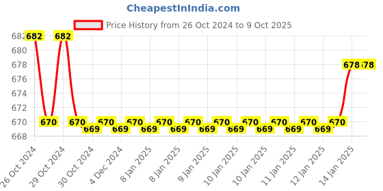 moglix.com Jainex FLT Wall Spout with Wall Flange, RBN-6161 jainex Price History Graph from 26 Oct 2024 to 9 Oct 2025