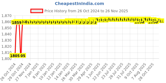 moglix.com Jainex Irene Centre Hole Basin Mixer with Free Tap Cleaner, IRN-5046 jainex Price History Graph from 26 Oct 2024 to 25 Nov 2025