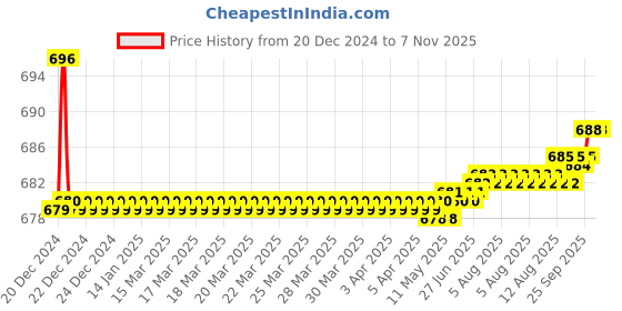 moglix.com Jainex Irene Concealed Stopcock, IRN-5015 jainex Price History Graph from 20 Dec 2024 to 7 Nov 2025