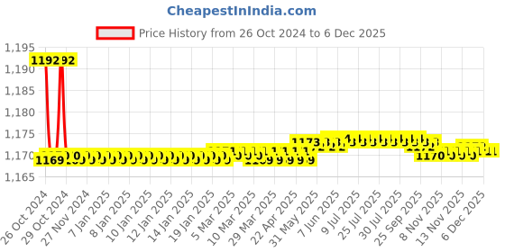 moglix.com Jainex Irene Deck Mounted Pillar Faucet, IRN-5021 jainex Price History Graph from 26 Oct 2024 to 4 Dec 2025