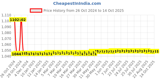 moglix.com Jainex Irene Pillar Faucet, IRN-5011-S2 (Pack of 2) jainex Price History Graph from 26 Oct 2024 to 14 Oct 2025