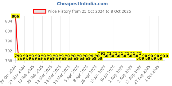 moglix.com Jainex Irene Two In One Angle Faucet, IRN-5020 jainex Price History Graph from 25 Oct 2024 to 8 Oct 2025