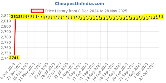moglix.com Jainex Irene Wall Mixer ( with Crutch) with Free Tap Cleaner, IRN-5041 jainex Price History Graph from 8 Dec 2024 to 26 Nov 2025
