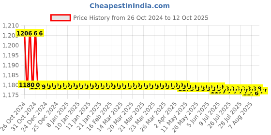 moglix.com Jainex Nova Deck Mounted Pillar Faucet, NOV-5121 jainex Price History Graph from 26 Oct 2024 to 12 Oct 2025