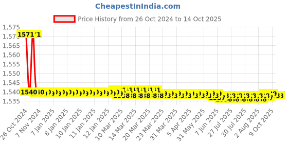 moglix.com Jainex Nova High Neck Pillar Faucet with Free Tap Cleaner, NOV-5125 jainex Price History Graph from 26 Oct 2024 to 12 Oct 2025
