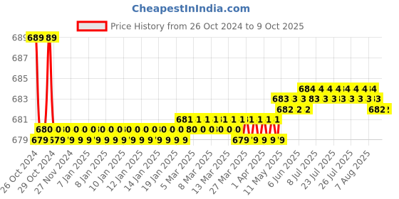 moglix.com Jainex Nova Pillar Faucet, NOV-5111 jainex Price History Graph from 26 Oct 2024 to 8 Oct 2025