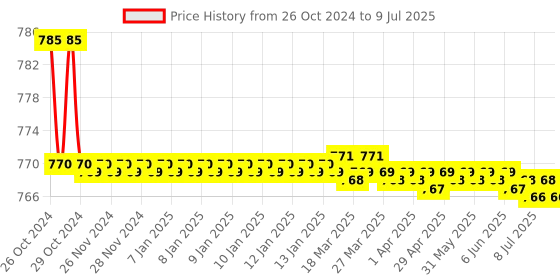 moglix.com Jainex Nova Two In One Angle Faucet, NOV-5120 jainex Price History Graph from 26 Oct 2024 to 9 Jul 2025