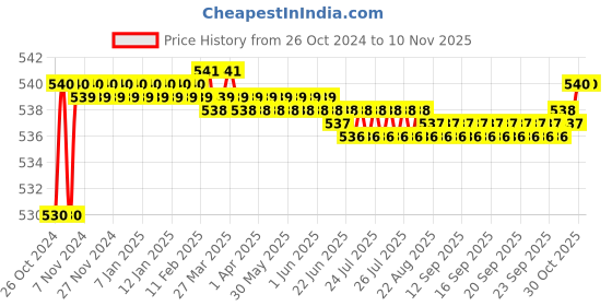 moglix.com Jainex Robin Angle Faucet, RBN-6113 jainex Price History Graph from 26 Oct 2024 to 10 Nov 2025