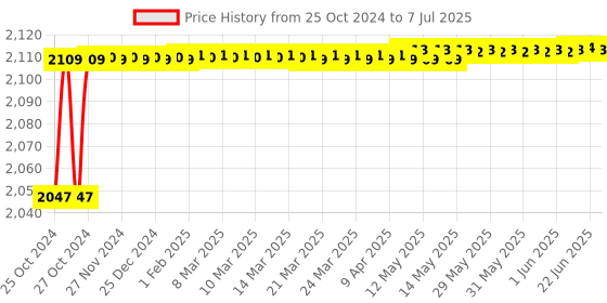 moglix.com Jainex Robin Centre Hole Basin Mixer (Extended) with Free Tap Cleaner, RBN-6147 jainex Price History Graph from 25 Oct 2024 to 7 Jul 2025