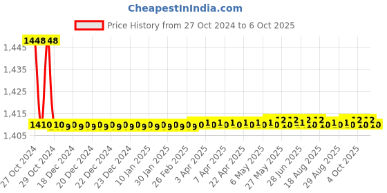 moglix.com Jainex Robin Deck Mounted Pillar Faucet (Extended) with Free Tap Cleaner, RBN-6131 jainex Price History Graph from 27 Oct 2024 to 6 Oct 2025