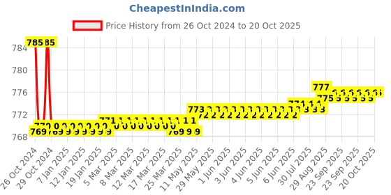 moglix.com Jainex Robin Long Nose Bibcock, RBN-6114 jainex Price History Graph from 26 Oct 2024 to 20 Oct 2025