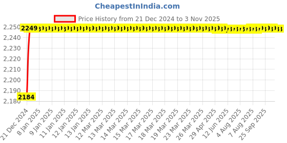 moglix.com Jainex Robin Non Telephonic Wall Mixer with Free Tap Cleaner, RBN-6144 jainex Price History Graph from 21 Dec 2024 to 3 Nov 2025