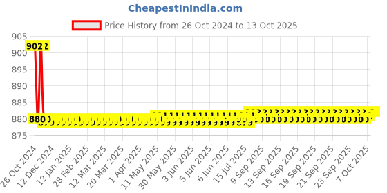 moglix.com Jainex Robin Pillar Faucet, RBN-6111 jainex Price History Graph from 26 Oct 2024 to 13 Oct 2025