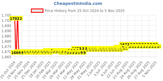 moglix.com Jainex Robin Pillar Faucet with Free Tap Cleaner, RBN-6111-S2 (Pack of 2) jainex Price History Graph from 25 Oct 2024 to 5 Nov 2025