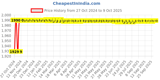 moglix.com Jainex Robin Single Lever Basin Mixer with Free Tap Cleaner, RBN-6163 jainex Price History Graph from 27 Oct 2024 to 8 Oct 2025