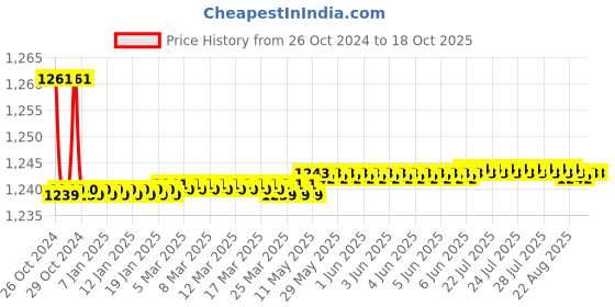moglix.com Jainex Robin Sink Cock (Extended), RBN-6132 jainex Price History Graph from 26 Oct 2024 to 18 Oct 2025