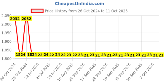 moglix.com Jainex Robin Sink Cock With Side Handle, RBN-6123 jainex Price History Graph from 26 Oct 2024 to 11 Oct 2025