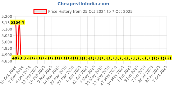 moglix.com Jainex Robin Wall Mixer  with Bend &a; Free Tap Cleaner, RBN-6142 jainex Price History Graph from 25 Oct 2024 to 7 Oct 2025