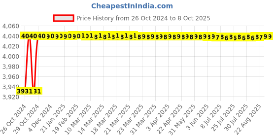 moglix.com Jainex Robin Wall Mounted Basin Mixer with Free Tap Cleaner, RBN-6165 jainex Price History Graph from 26 Oct 2024 to 8 Oct 2025