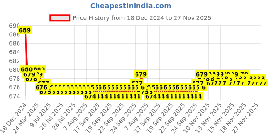moglix.com Jainex Step Angle Faucet with Wall Flange, STP-2713-S2 (Pack of 2) jainex Price History Graph from 18 Dec 2024 to 27 Nov 2025
