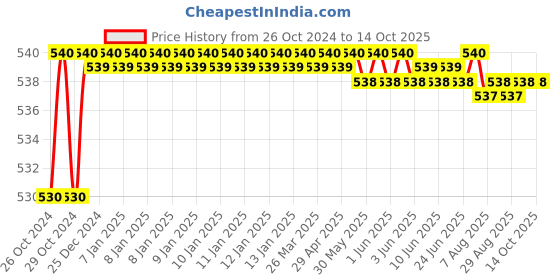 moglix.com Jainex Step Bibcock with Wall Flange, STP-2712 jainex Price History Graph from 26 Oct 2024 to 13 Oct 2025