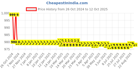 moglix.com Jainex Step Bibcock with Wall Flange, STP-2712-S2 (Pack of 2) jainex Price History Graph from 26 Oct 2024 to 11 Oct 2025