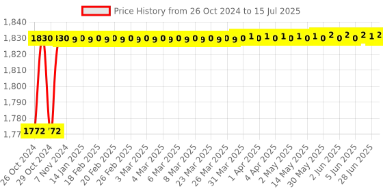moglix.com Jainex Step Centre Hole Basin Mixer with Free Tap Cleaner, STP-2746 jainex Price History Graph from 26 Oct 2024 to 15 Jul 2025