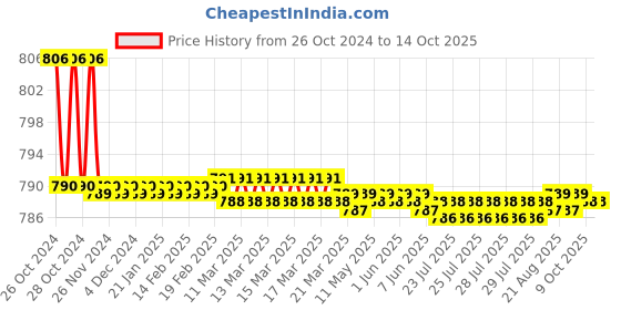 moglix.com Jainex Step Concealed Stopcock with Wall Flange, STP-2715 jainex Price History Graph from 26 Oct 2024 to 13 Oct 2025