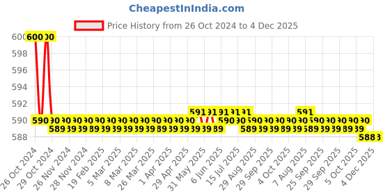 moglix.com Jainex Step Long Body Bibcock with Wall Flange, STP-2714 jainex Price History Graph from 26 Oct 2024 to 4 Dec 2025