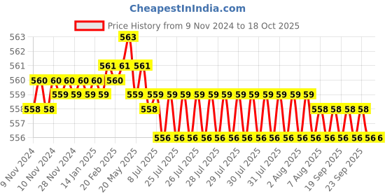 moglix.com Jainex Step Nozzle Bibcock with Wall Flange, STP-2716 jainex Price History Graph from 9 Nov 2024 to 18 Oct 2025