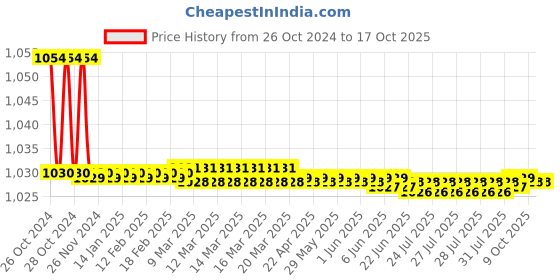 moglix.com Jainex Step Nozzle Bibcock with Wall Flange, STP-2716-S2 (Pack of 2) jainex Price History Graph from 26 Oct 2024 to 17 Oct 2025
