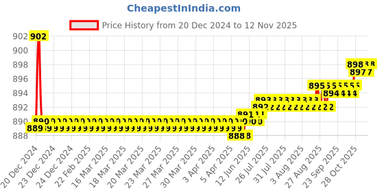 moglix.com Jainex Step One Way Pillar Faucet, STP-2721 jainex Price History Graph from 20 Dec 2024 to 12 Nov 2025
