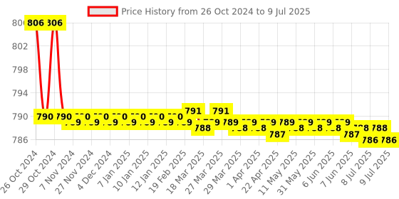 moglix.com Jainex Step Two in One Angle Faucet with Wall Flange, STP-2720 jainex Price History Graph from 26 Oct 2024 to 9 Jul 2025
