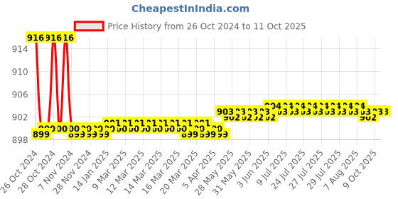 moglix.com Jainex Step Two in One Bibcock with Wall Flange, STP-2718 jainex Price History Graph from 26 Oct 2024 to 11 Oct 2025
