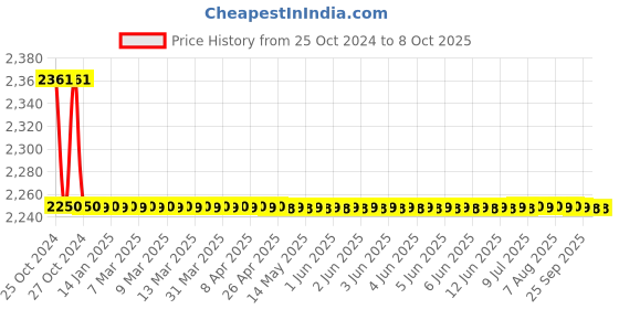 moglix.com Jainex Step Wall Mixer  with Bend &a; Free Tap Cleaner, STP-2742 jainex Price History Graph from 25 Oct 2024 to 8 Oct 2025
