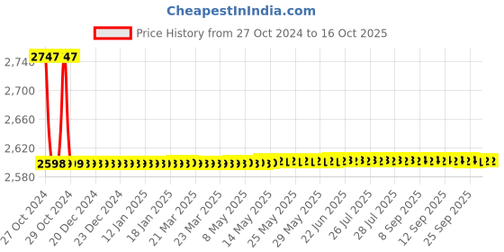 moglix.com Jainex Step Wall Mixer  with Hand Shower &a; Free Tap Cleaner, STP-2741 jainex Price History Graph from 27 Oct 2024 to 16 Oct 2025