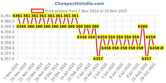 moglix.com Jainson Agnee - 95 Crimping Tools jainson Price History Graph from 7 Nov 2024 to 9 Nov 2025