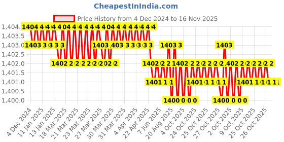 moglix.com Jainson Ashoka-400 H-120 Steel Crimping Die Jig jainson Price History Graph from 4 Dec 2024 to 16 Nov 2025
