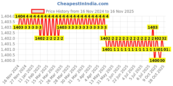 moglix.com Jainson Ashoka-400 H-150 Steel Crimping Die Jig jainson Price History Graph from 16 Nov 2024 to 15 Nov 2025