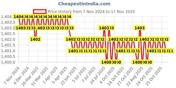 moglix.com Jainson Ashoka-400 H-185 Steel Crimping Die Jig jainson Price History Graph from 7 Nov 2024 to 16 Nov 2025