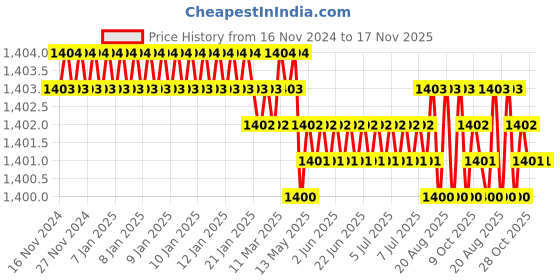 moglix.com Jainson Ashoka-400 H-35 Steel Crimping Die Jig jainson Price History Graph from 16 Nov 2024 to 17 Nov 2025