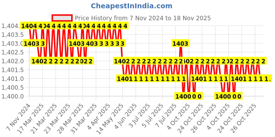 moglix.com Jainson Ashoka-400 H-400 Steel Crimping Die Jig jainson Price History Graph from 7 Nov 2024 to 18 Nov 2025