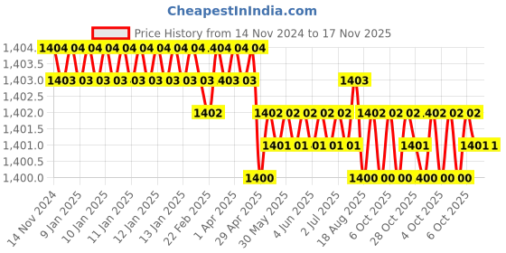 moglix.com Jainson Ashoka-400 H-70 Steel Crimping Die Jig jainson Price History Graph from 14 Nov 2024 to 16 Nov 2025