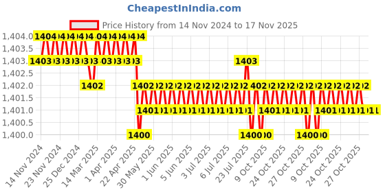 moglix.com Jainson Ashoka-400 H-95 Steel Crimping Die Jig jainson Price History Graph from 14 Nov 2024 to 17 Nov 2025