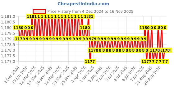 moglix.com Jainson Bhoomi-400 H-120 Steel Crimping Die Jig jainson Price History Graph from 4 Dec 2024 to 16 Nov 2025