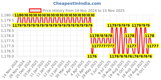 moglix.com Jainson Bhoomi-400 H-185 Steel Crimping Die Jig jainson Price History Graph from 14 Nov 2024 to 15 Nov 2025