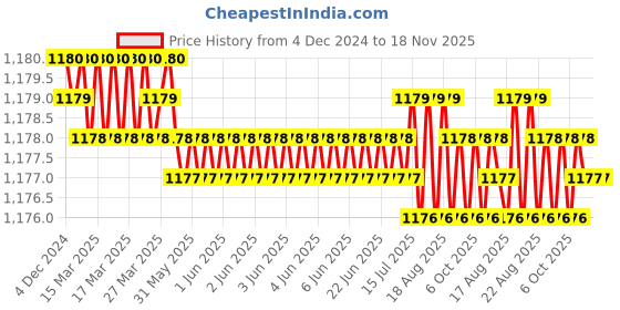 moglix.com Jainson Bhoomi-400 H-300 Steel Crimping Die Jig jainson Price History Graph from 4 Dec 2024 to 17 Nov 2025