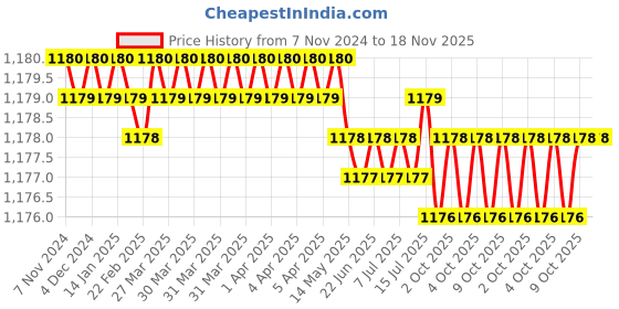 moglix.com Jainson Bhoomi-400 H-35 Steel Crimping Die Jig jainson Price History Graph from 7 Nov 2024 to 17 Nov 2025