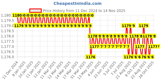 moglix.com Jainson Bhoomi-400 H-50 Steel Crimping Die Jig jainson Price History Graph from 11 Dec 2024 to 14 Nov 2025