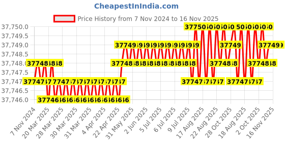 moglix.com Jainson BHOOMI-400 Hydraulic Crimping Tool jainson Price History Graph from 7 Nov 2024 to 16 Nov 2025
